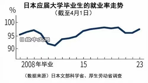 23年日本大学毕业生最新就业数据