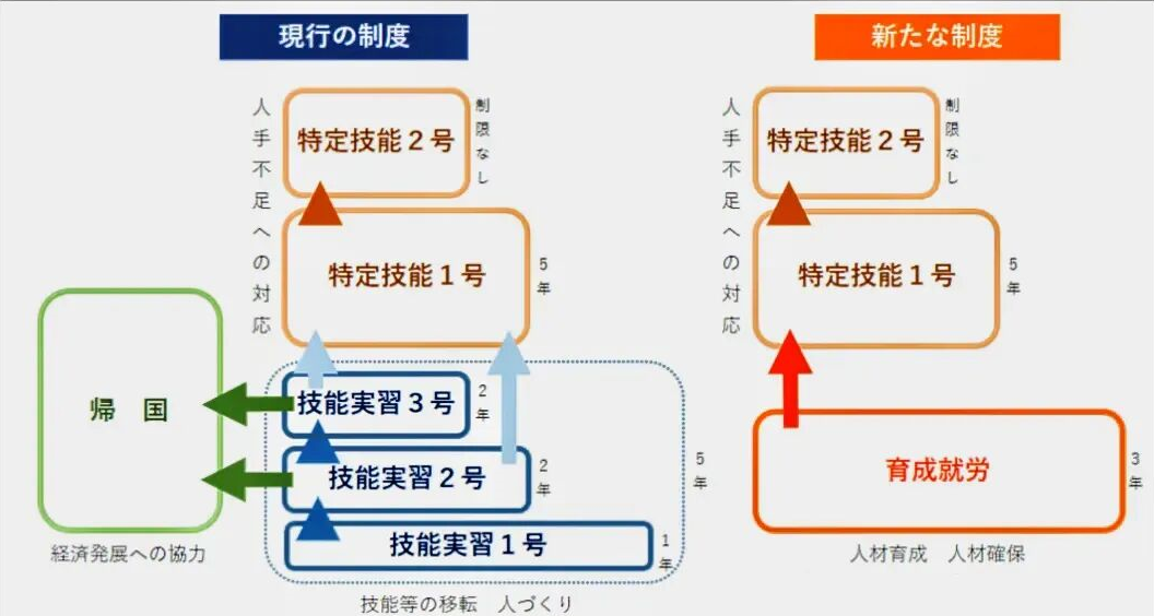 日本废除技能实习，全新“育成就劳制度”即将登场